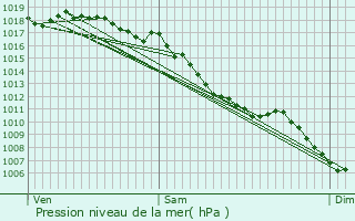 Graphe de la pression atmosphrique prvue pour Valernes