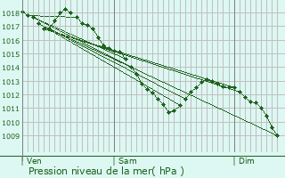 Graphe de la pression atmosphrique prvue pour Lessy