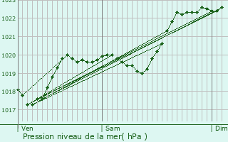 Graphe de la pression atmosphrique prvue pour Gan