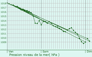 Graphe de la pression atmosphrique prvue pour Saint-Pardoux-Morterolles