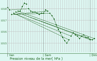 Graphe de la pression atmosphrique prvue pour Viplaix