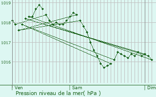 Graphe de la pression atmosphrique prvue pour Neuf-glise