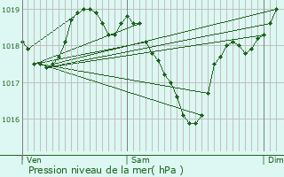 Graphe de la pression atmosphrique prvue pour Saint-Victor-et-Melvieu