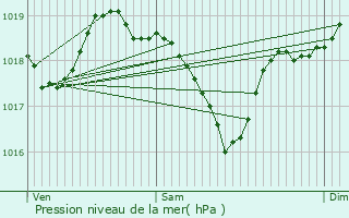 Graphe de la pression atmosphrique prvue pour La Bastide-Pradines