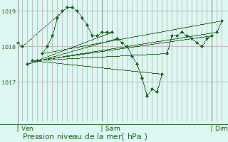 Graphe de la pression atmosphrique prvue pour La Cavalerie