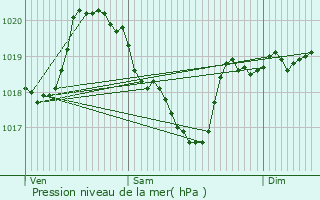 Graphe de la pression atmosphrique prvue pour Salmiech