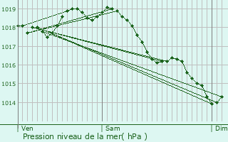 Graphe de la pression atmosphrique prvue pour Loupeigne