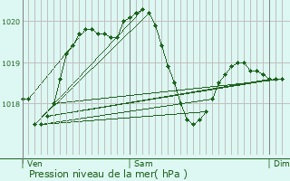 Graphe de la pression atmosphrique prvue pour Fino Mornasco