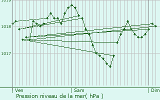 Graphe de la pression atmosphrique prvue pour Altkirch