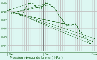 Graphe de la pression atmosphrique prvue pour Pargny-la-Dhuys