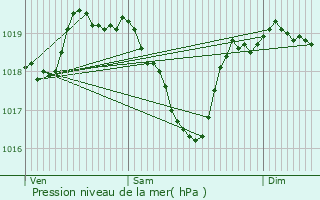 Graphe de la pression atmosphrique prvue pour Montclar