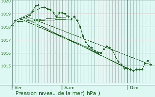 Graphe de la pression atmosphrique prvue pour Fontaine-Bonneleau