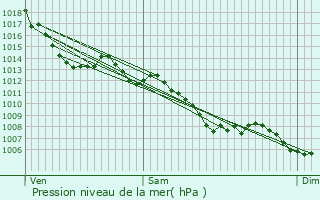 Graphe de la pression atmosphrique prvue pour Lguevin