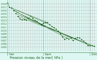 Graphe de la pression atmosphrique prvue pour Grenade