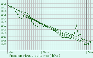 Graphe de la pression atmosphrique prvue pour Cadillac