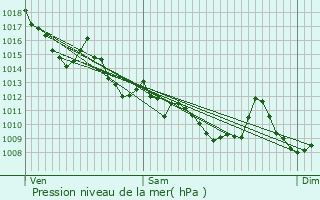 Graphe de la pression atmosphrique prvue pour Arcachon