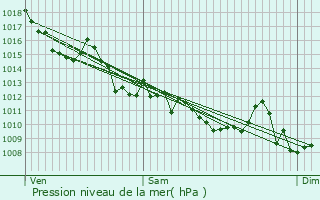 Graphe de la pression atmosphrique prvue pour Salaunes