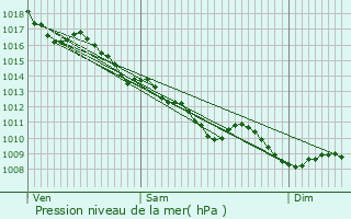 Graphe de la pression atmosphrique prvue pour Montaigu-le-Blin