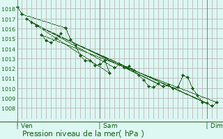 Graphe de la pression atmosphrique prvue pour Montendre