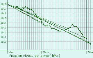 Graphe de la pression atmosphrique prvue pour Adam-ls-Passavant