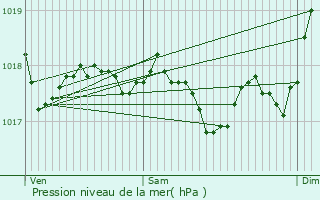 Graphe de la pression atmosphrique prvue pour Bziers