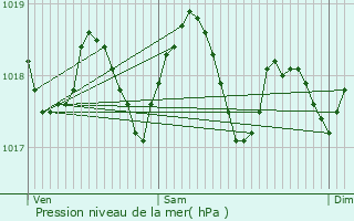 Graphe de la pression atmosphrique prvue pour Tordera