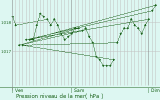 Graphe de la pression atmosphrique prvue pour Saint-Gilles