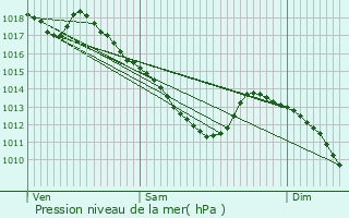 Graphe de la pression atmosphrique prvue pour Audun-le-Tiche