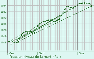 Graphe de la pression atmosphrique prvue pour Saint-Savinien