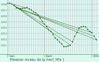 Graphe de la pression atmosphrique prvue pour Pont-sur-Meuse