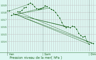 Graphe de la pression atmosphrique prvue pour Caulaincourt