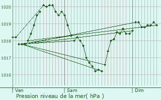 Graphe de la pression atmosphrique prvue pour Andouque