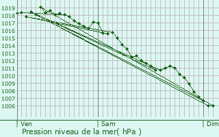 Graphe de la pression atmosphrique prvue pour Sourribes