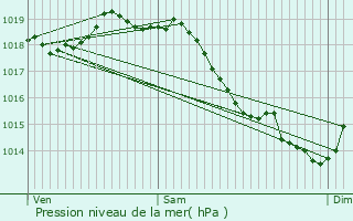 Graphe de la pression atmosphrique prvue pour Luisant