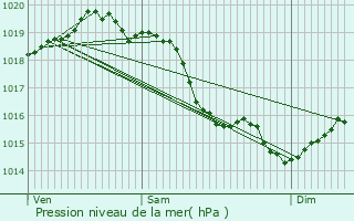 Graphe de la pression atmosphrique prvue pour Rman