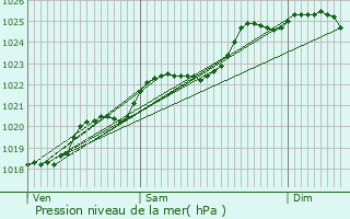 Graphe de la pression atmosphrique prvue pour Mortagne-sur-Svre