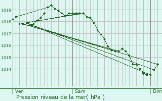 Graphe de la pression atmosphrique prvue pour Le Mesnil-Saint-Denis