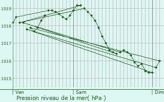 Graphe de la pression atmosphrique prvue pour Fleys