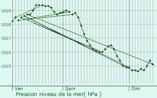 Graphe de la pression atmosphrique prvue pour Longueau