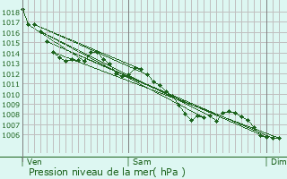 Graphe de la pression atmosphrique prvue pour Plaisance-du-Touch