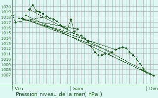 Graphe de la pression atmosphrique prvue pour Albertville