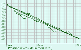 Graphe de la pression atmosphrique prvue pour Sorze