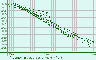 Graphe de la pression atmosphrique prvue pour Bandol