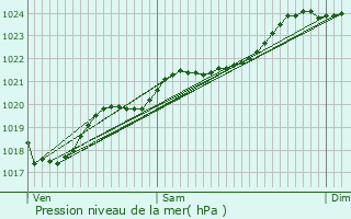 Graphe de la pression atmosphrique prvue pour Cerizay