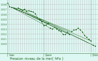 Graphe de la pression atmosphrique prvue pour Cussy-la-Colonne