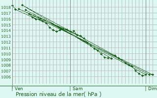 Graphe de la pression atmosphrique prvue pour Boule-d