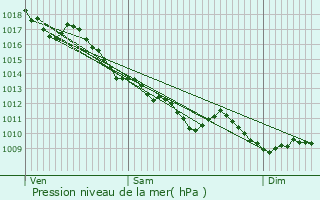 Graphe de la pression atmosphrique prvue pour Blomard