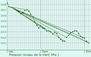 Graphe de la pression atmosphrique prvue pour Chtillon-sur-Indre