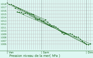 Graphe de la pression atmosphrique prvue pour Espalion