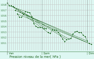 Graphe de la pression atmosphrique prvue pour Puyravault